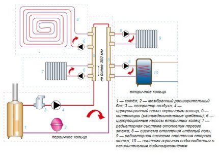 Схема однотрубной лучевой разводки системы отопления