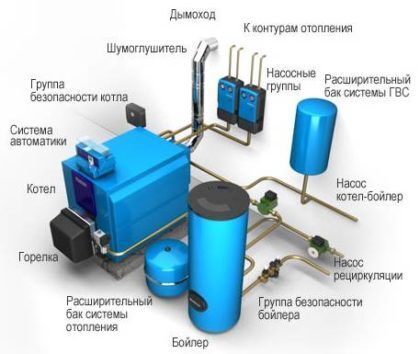 Основные элементы системы отопления с твердотопливным котлом