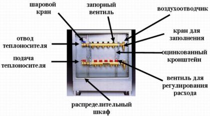 Составные части коллекторного узла