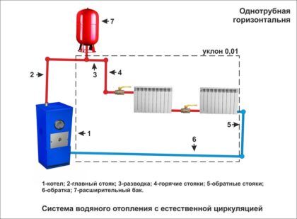 Схема однотрубной горизонтальной отопительной системы с естественной циркуляцией
