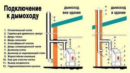 Варианты подключения к дымоходу