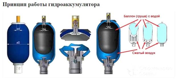 Принцип работы гидроаккумулятора.
