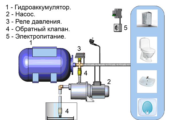 Базовая комплектация насосной станции.