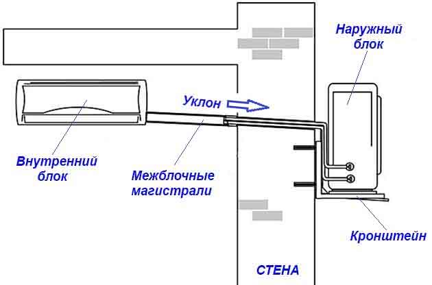 Размещение агрегатов и трассы