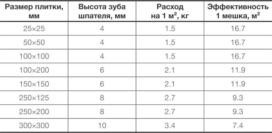 Схема расхода клея для плитки