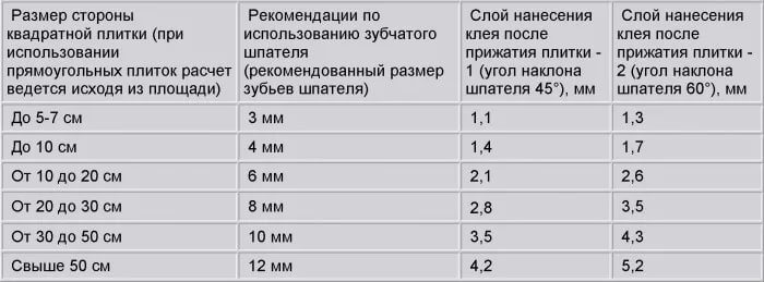 Рекомендации по расходу клея