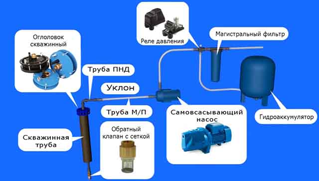 Схема подводки воды из скважины в дом