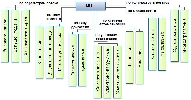 Классификация центробежных насосов