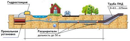 Прокол под дорогой