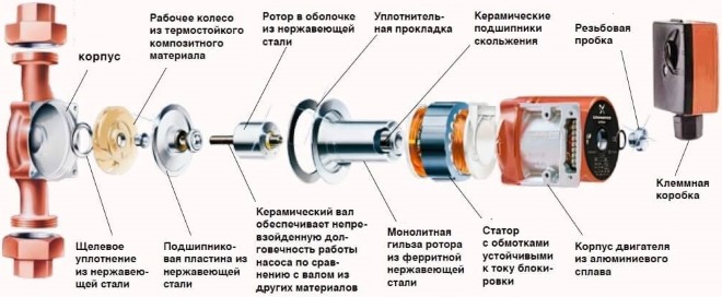Конструкция центробежного насоса с ротором 
