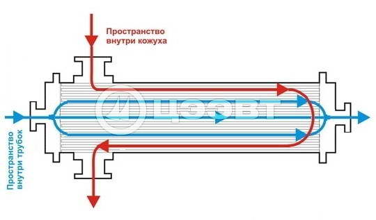 Рисунок 4. Принципиальная схема одноходового теплообменника.