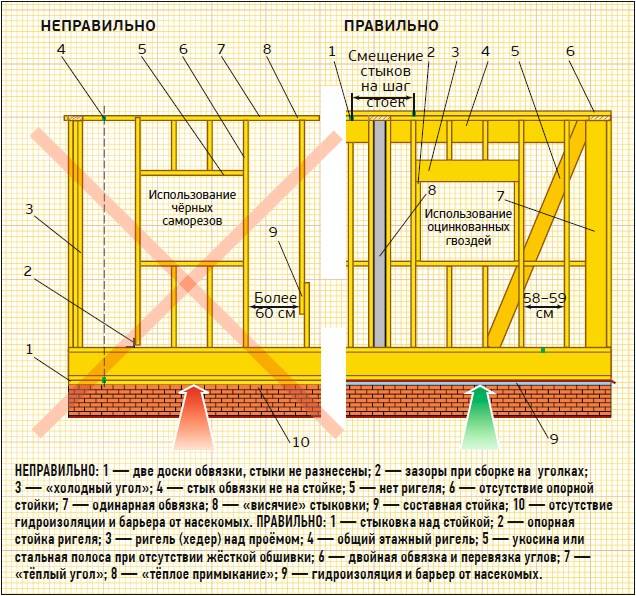ошибки при строительстве жилого каркасного дома