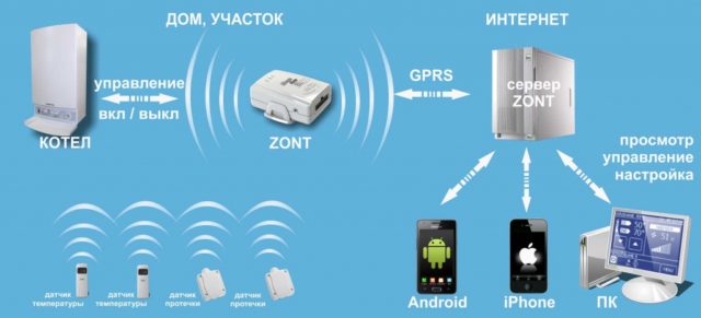 Для работы системы на смартфон устанавливается специальное приложение, отслеживающее все параметры в режиме реального времени