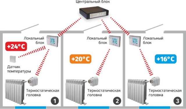Установка блоков дистанционного управления обогревом и другими важными системами загородного дома позволит не только повысить комфорт проживания и удобство в эксплуатации