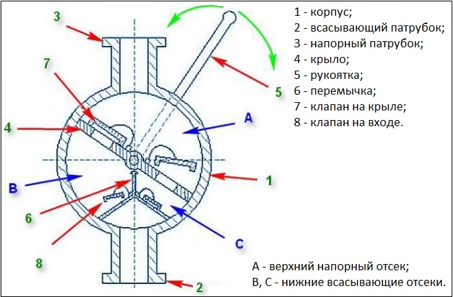 Устройство ручного насоса крыльчатого типа
