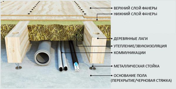 Устройство фанерного пола на лагах