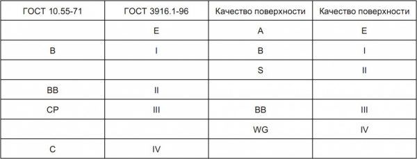 Сорта фанеры: Е (элита), I, II, III, IV