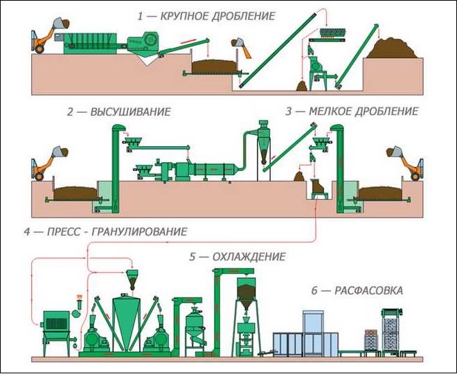 Промышленная схема производства пеллет
