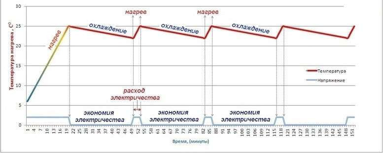 температурный режим работы теплого пола