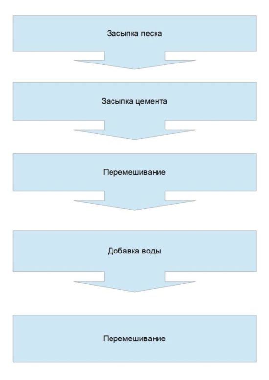 Порядок приготовления цементного штукатурного раствора
