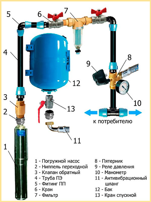 Пошаговое подключение насоса и гидробака