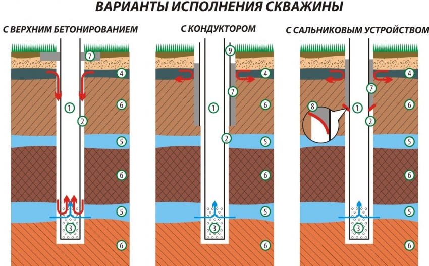 1. Эксплуатационная колонна, 2. Затрубное пространство, 3. Фильтровая часть колонны, 4. 
