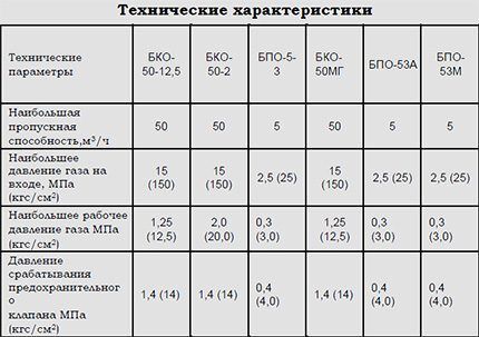 Параметры давления для некоторых редукторов