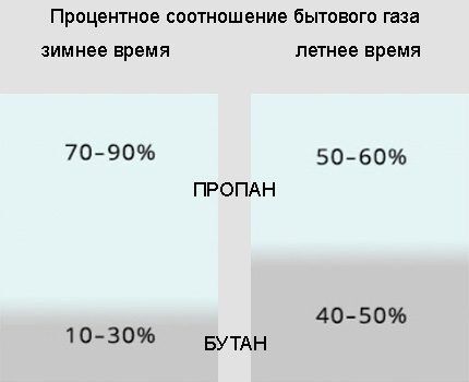 Соотношение пропана и бутана
