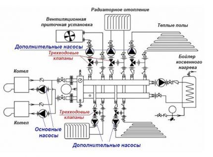 Дополнительные циркуляционные насосы