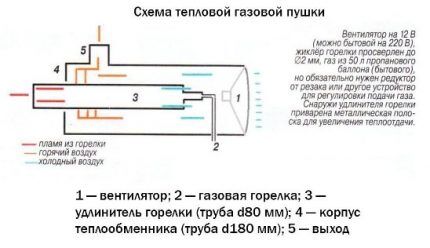 Схема устройства газовой пушки