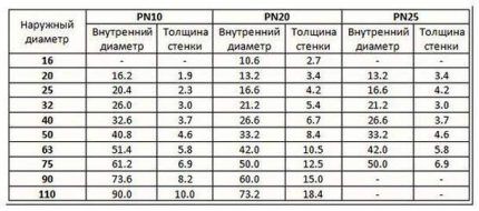 Таблица размеров полипропиленовых труб