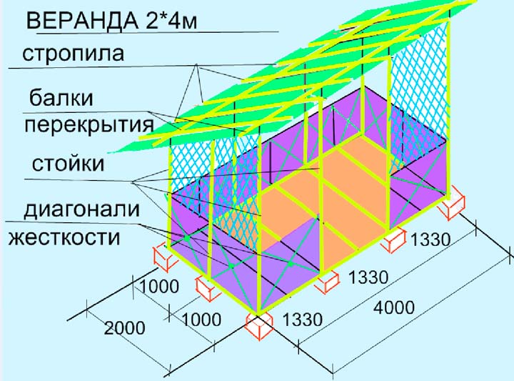 Размеры веранды дома
