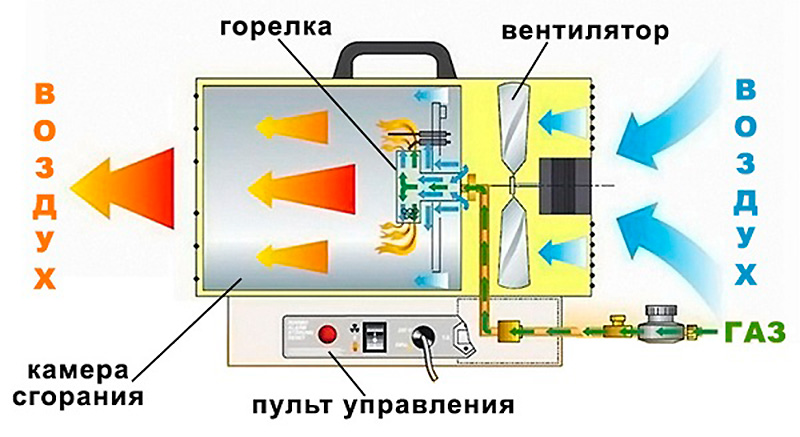 Тепловая пушка на газе