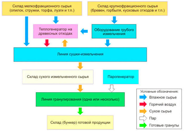 osobennosti-tehnologii-proizvodstva-pellet