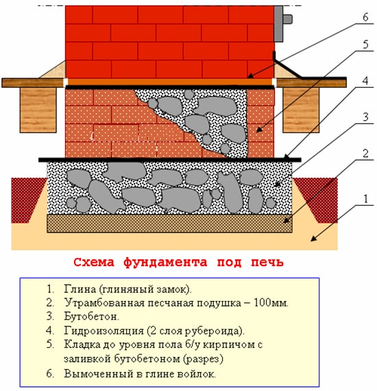 Схема печного фундамента из бутового камня