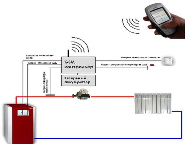 GSM управление котлом отопления работает с агрегатами, Управляемыми контроллером