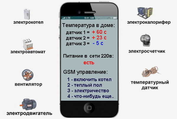Модули управления GSM позволяют управлять не только котлом отопления, но и другими системами