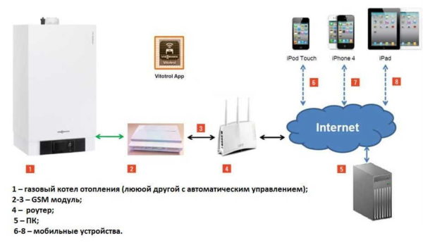 Устройство системы управления отоплением через Интернет