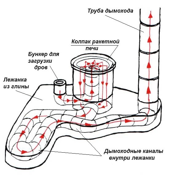 Схема газоходов лежанки