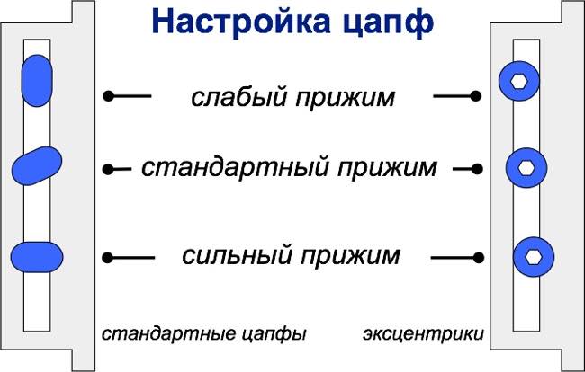 регулировка прижима створки двери