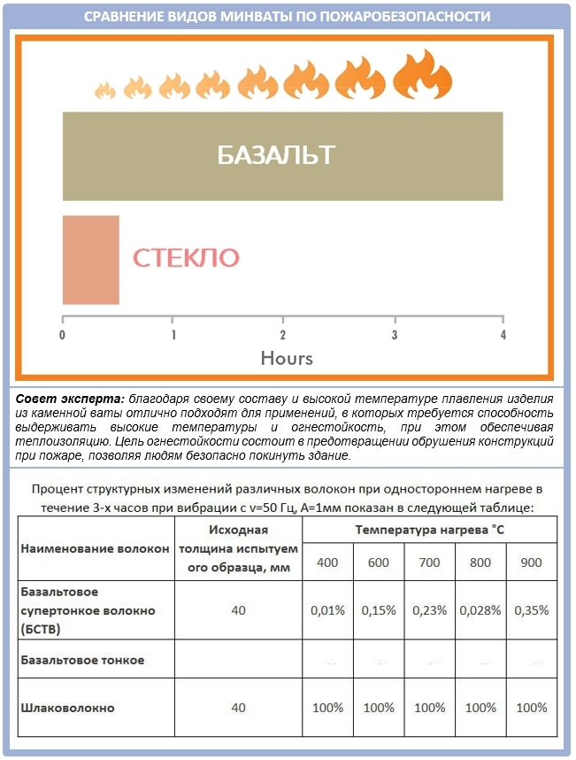 Сравнение минеральных плит по пожаробезопасности