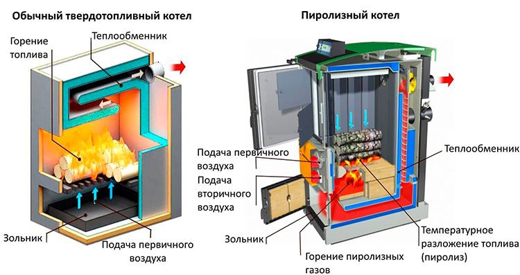 Твердотопливные котлы длительного горения с водяным контуром – классификация и критерии выбора