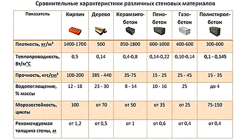 Сравнительная таблица теплоизоляционных бетонов и теплопроводности различных стеновых материалов Сравнительная таблица теплоизоляционных бетонов и теплопроводности различных стеновых материалов