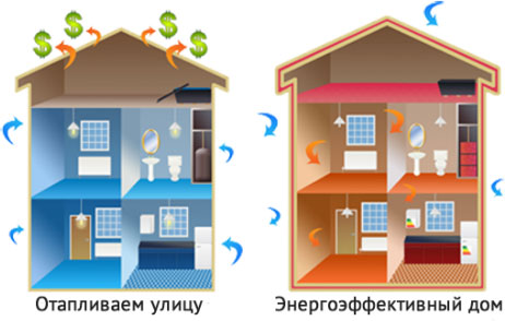 куда уходит тепло в доме
