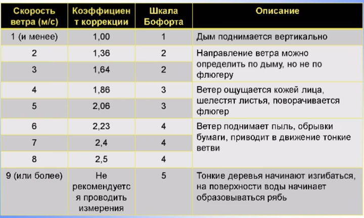 влияние скорости ветра и коэффициент при обследовании здания тепловизором