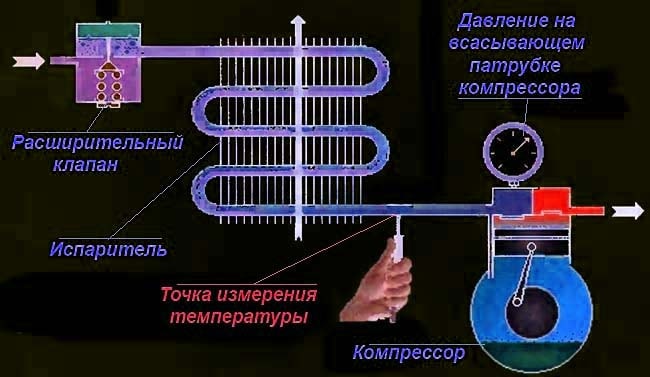 Как проверить давление фреона в кондиционере - измерение температуры на всасывающей стороне Схема подключения манометра и термометра