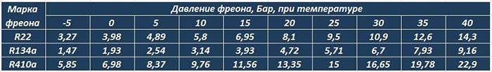 Давление хладона R22, R134 и R410 при разных температурах - таблица Таблица параметров фреонов
