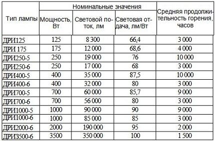 Характеристики ламп ДРИ