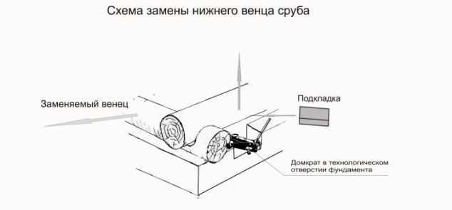 Замена нижних венцов
