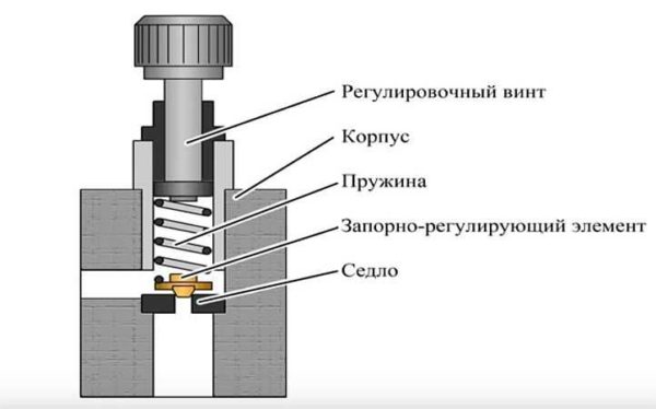 Устройство пружинного предохранительного клапана для системы отопления
